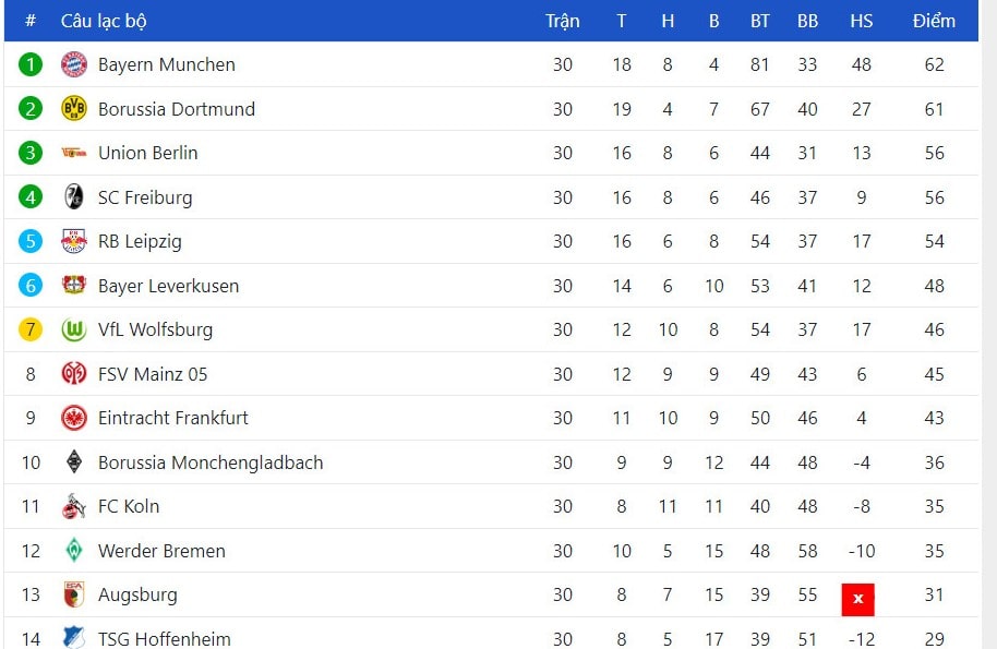 Thông tin hot nhất từ bảng xếp hạng bóng đá Đức